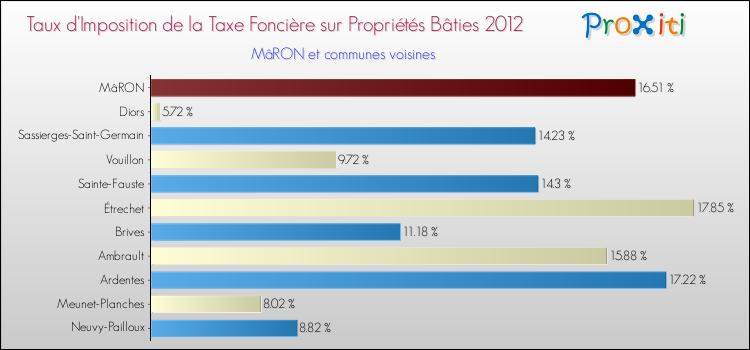 Taux d'imposition de la taxe foncière sur le bati 2012 pour MâRON et les communes proches Comparaison des taux d'imposition de la taxe foncière sur le bati 2012 pour MâRON et les communes voisines