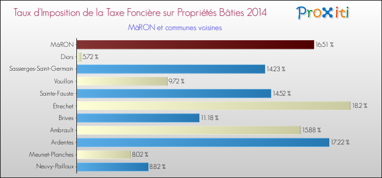 Taux d'imposition de la taxe foncière sur le bati 2014 pour MâRON et les communes proches Comparaison des taux d'imposition de la taxe foncière sur le bati 2014 pour MâRON et les communes voisines