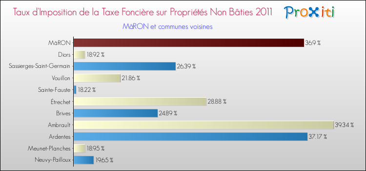 Taux d'imposition de la taxe foncière sur les immeubles et terrains non batis 2011 pour MâRON et les communes proches Comparaison des taux d'imposition de la taxe foncière sur les immeubles et terrains non batis 2011 pour MâRON et les communes voisines