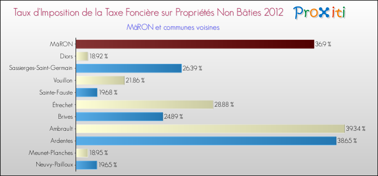 Taux d'imposition de la taxe foncière sur les immeubles et terrains non batis 2012 pour MâRON et les communes proches Comparaison des taux d'imposition de la taxe foncière sur les immeubles et terrains non batis 2012 pour MâRON et les communes voisines