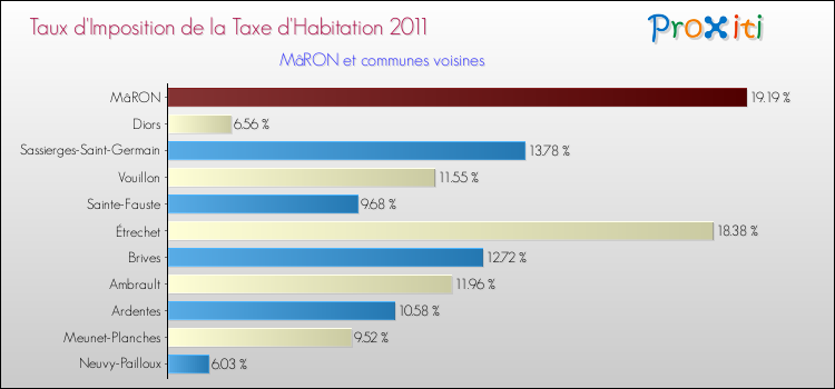 Taux d'imposition de la taxe d'habitation 2011 pour MâRON et les communes proches Comparaison des taux d'imposition de la taxe d'habitation 2011 pour MâRON et les communes voisines