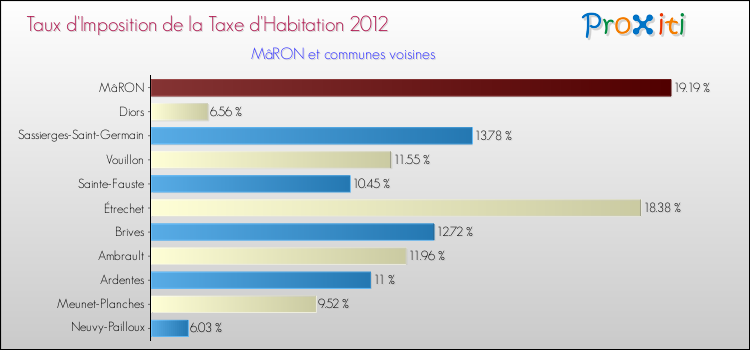 Taux d'imposition de la taxe d'habitation 2012 pour MâRON et les communes proches Comparaison des taux d'imposition de la taxe d'habitation 2012 pour MâRON et les communes voisines