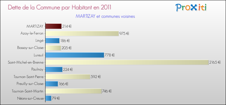 Dette par habitant de la commune en 2011 pour MARTIZAY et les communes proches Comparaison de la dette par habitant de la commune en 2011 pour MARTIZAY et les communes voisines
