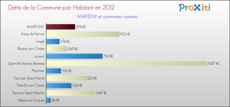 Dette par habitant de la commune en 2012 pour MARTIZAY et les communes proches Comparaison de la dette par habitant de la commune en 2012 pour MARTIZAY et les communes voisines