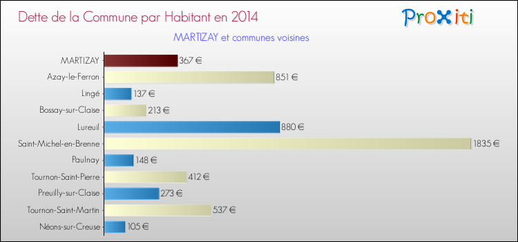 Dette par habitant de la commune en 2014 pour MARTIZAY et les communes proches Comparaison de la dette par habitant de la commune en 2014 pour MARTIZAY et les communes voisines