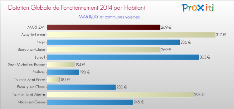 Montant des dotations globales de fonctionnement DGF par Habitant pour MARTIZAY et les communes proches en 2014. Comparaison des des dotations globales de fonctionnement DGF par habitant pour MARTIZAY et les communes voisines en 2014.