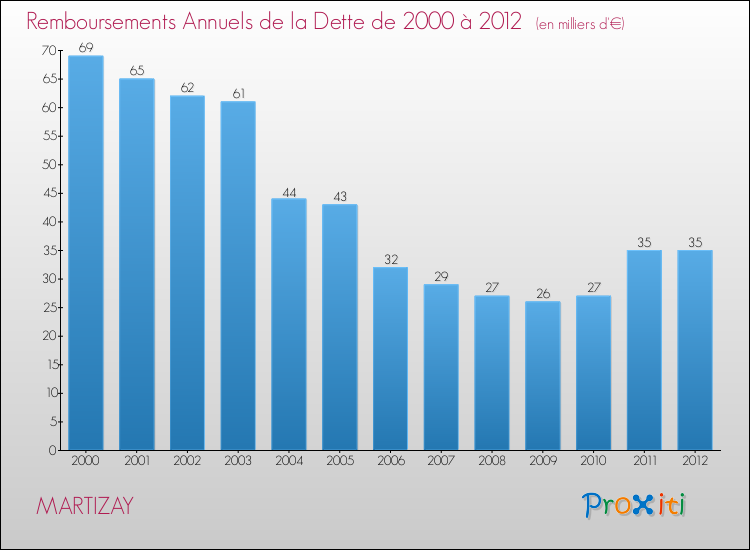 Evolution de l'annuité de la dette pour la commune de MARTIZAY de 2000 à 2012 Annuités de la dette pour MARTIZAY de 2000 à 2012