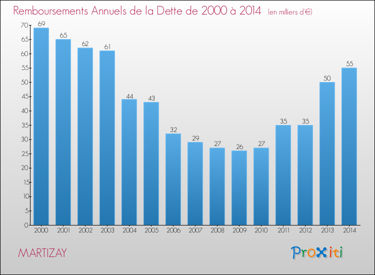 Evolution de l'annuité de la dette pour la commune de MARTIZAY de 2000 à 2014 Annuités de la dette pour MARTIZAY de 2000 à 2014