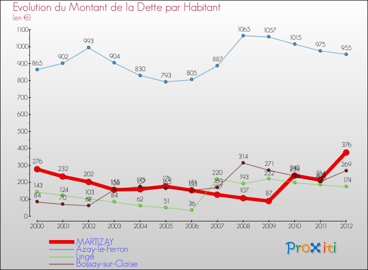 Evolution de la dette par habitant pour la commune de MARTIZAY et les communes proches de 2000 à 2012 Comparaison de la dette par habitant pour MARTIZAY et les communes voisines de 2000 à 2012