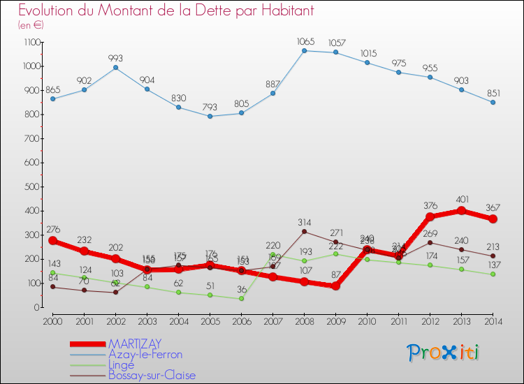 Evolution de la dette par habitant pour la commune de MARTIZAY et les communes proches de 2000 à 2014 Comparaison de la dette par habitant pour MARTIZAY et les communes voisines de 2000 à 2014