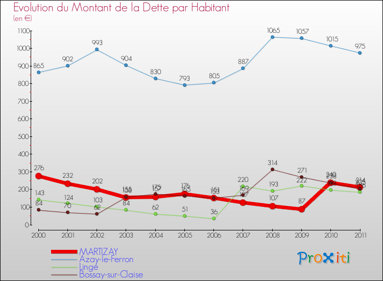 Evolution de la dette par habitant pour la commune de MARTIZAY et les communes proches Comparaison de la dette par habitant pour MARTIZAY et les communes voisines
