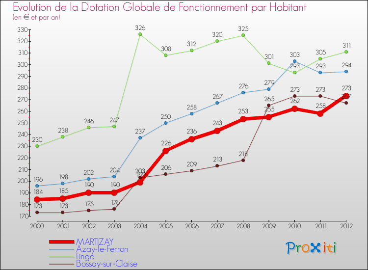 Evolution et montant de la dotation globale de fonctionnement par Habitant pour MARTIZAY et les communes proches Comparaison des dotations globales de fonctionnement par habitant pour MARTIZAY et les communes voisines