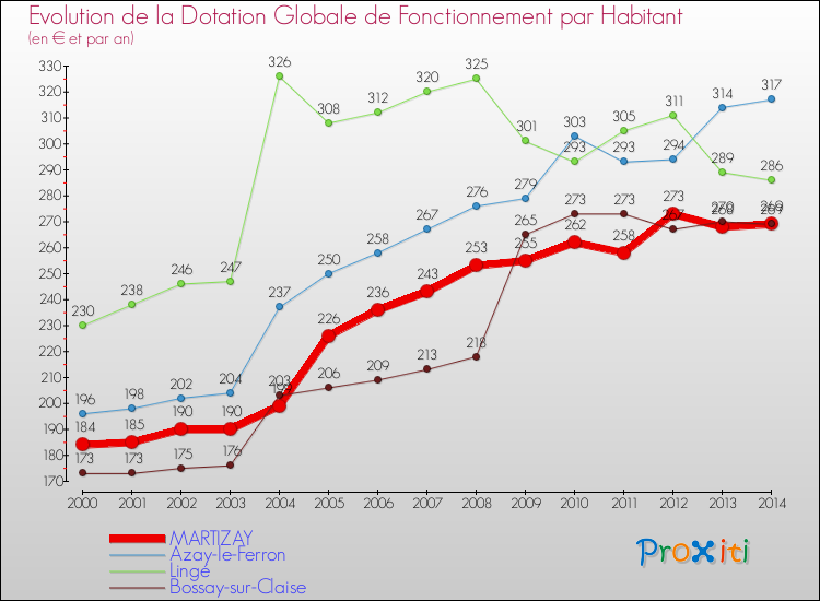 Evolution et montant de la dotation globale de fonctionnement par Habitant pour MARTIZAY et les communes proches de 2000 à 2014. Comparaison des dotations globales de fonctionnement par habitant pour MARTIZAY et les communes voisines de 2000 à 2014.