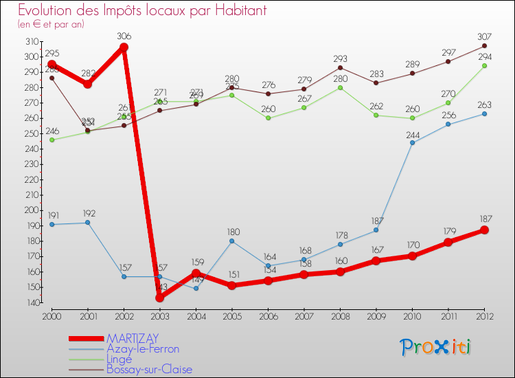 Evolution et montant des impôts locaux par Habitant pour MARTIZAY et les communes proches Comparaison des impôts locaux par habitant pour MARTIZAY et les communes voisines