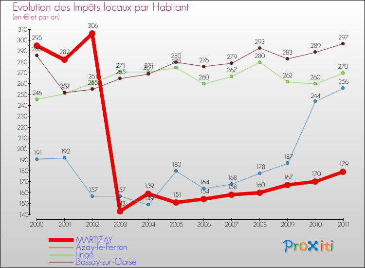 Evolution et montant des impôts locaux par Habitant pour MARTIZAY et les communes proches Comparaison des impôts locaux par habitant pour MARTIZAY et les communes voisines