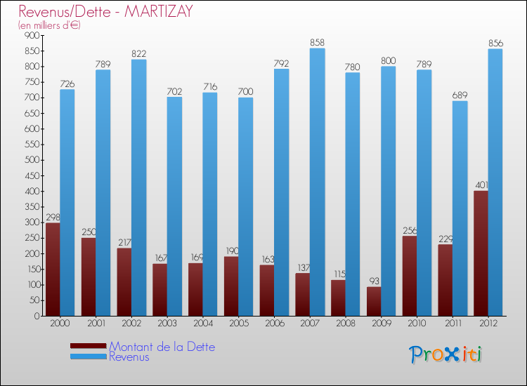Evolution comparée de la dette et des revenus pour la commune de MARTIZAY de 2000 à 2012 Comparaison de la dette et des revenus pour MARTIZAY de 2000 à 2012