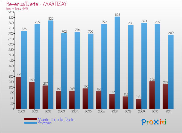 Evolution comparée de la dette et des revenus pour la commune de MARTIZAY de 2000 à 2011 Comparaison de la dette et des revenus pour MARTIZAY de 2000 à 2011