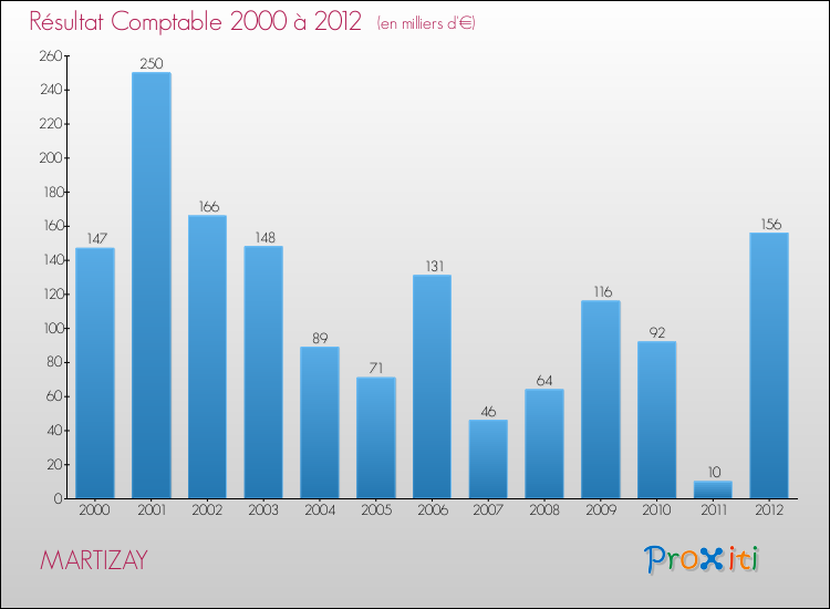 Evolution du résultat comptable pour la commune de MARTIZAY de 2000 à 2012 Evolution du résultat comptable pour MARTIZAY de 2000 à 2012