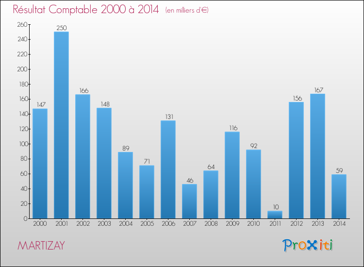 Evolution du résultat comptable pour la commune de MARTIZAY de 2000 à 2014 Evolution du résultat comptable pour MARTIZAY de 2000 à 2014
