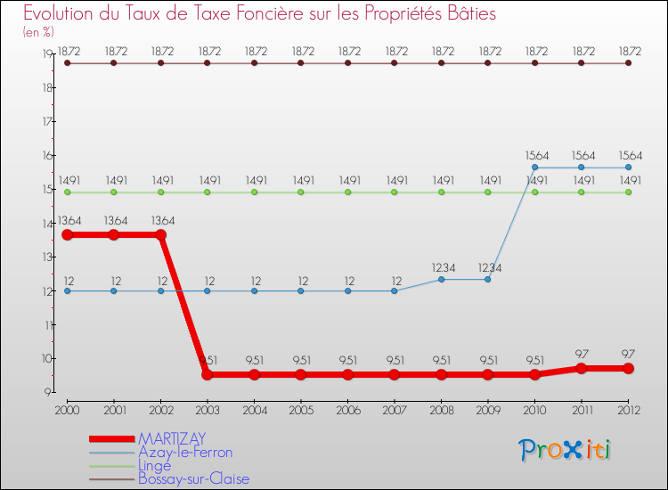 Evolution du taux de la taxe foncière sur le bati pour MARTIZAY et les communes proches de 2000 à 2012 Comparaison des taux de taxe foncière sur le bati pour MARTIZAY et les communes voisines de 2000 à 2012