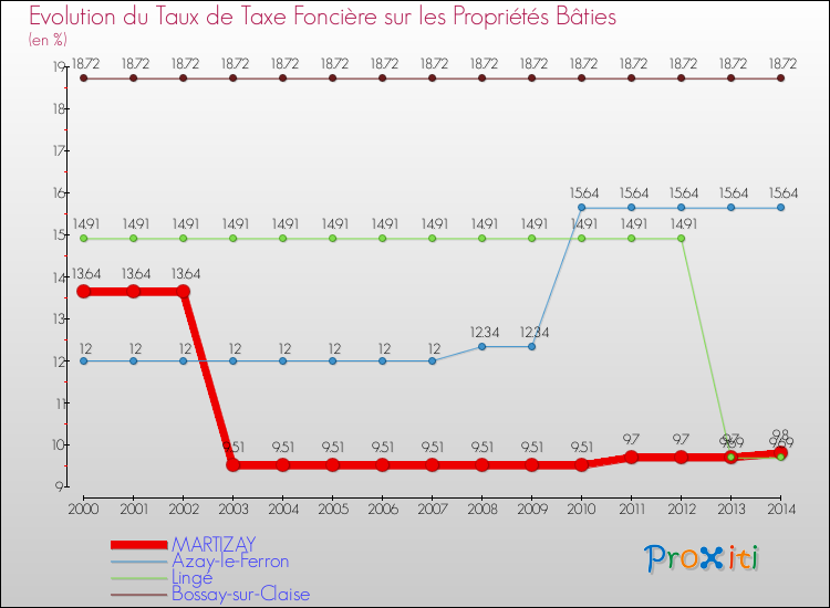 Evolution du taux de la taxe foncière sur le bati pour MARTIZAY et les communes proches de 2000 à 2014 Comparaison des taux de taxe foncière sur le bati pour MARTIZAY et les communes voisines de 2000 à 2014
