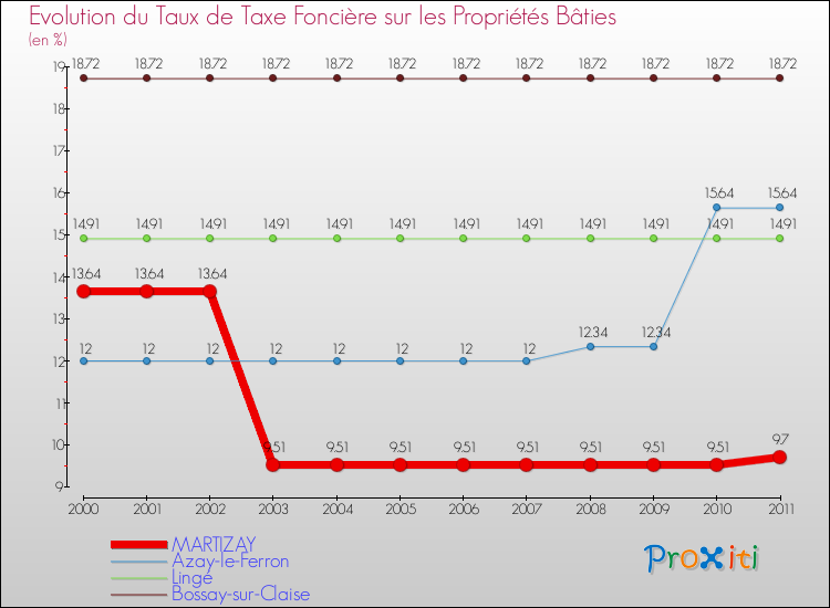 Evolution du taux de la taxe foncière sur le bati pour MARTIZAY et les communes proches Comparaison des taux de taxe foncière sur le bati pour MARTIZAY et les communes voisines