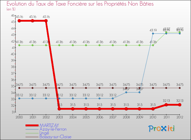 Evolution du taux de la taxe foncière sur les immeubles et terrains non batis pour MARTIZAY et les communes proches de 2000 à 2012 Comparaison des taux de la taxe foncière sur les immeubles et terrains non batis pour MARTIZAY et les communes voisines de 2000 à 2012