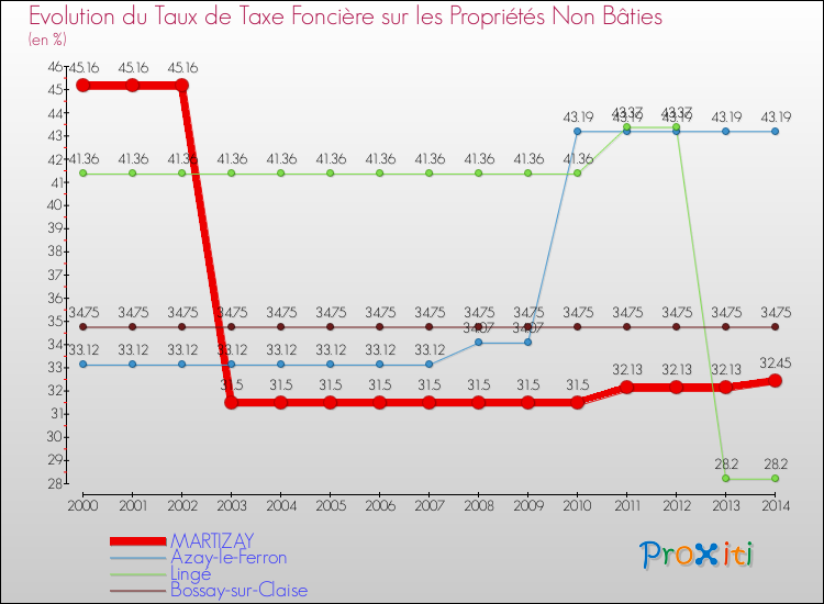 Evolution du taux de la taxe foncière sur les immeubles et terrains non batis pour MARTIZAY et les communes proches de 2000 à 2014 Comparaison des taux de la taxe foncière sur les immeubles et terrains non batis pour MARTIZAY et les communes voisines de 2000 à 2014
