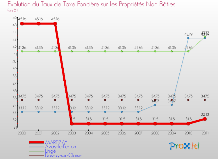 Evolution du taux de la taxe foncière sur les immeubles et terrains non batis pour MARTIZAY et les communes proches Comparaison des taux de la taxe foncière sur les immeubles et terrains non batis pour MARTIZAY et les communes voisines