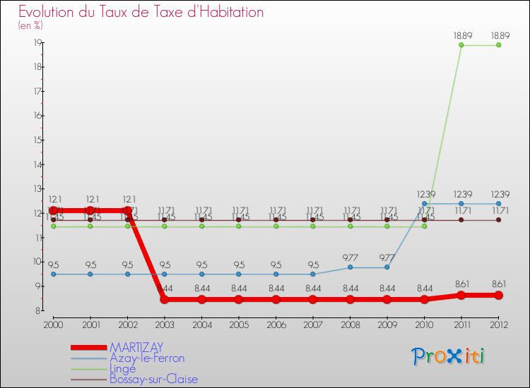Evolution du taux de la taxe d'habitation pour MARTIZAY et les communes proches Comparaison des taux de la taxe d'habitation pour MARTIZAY et les communes voisines