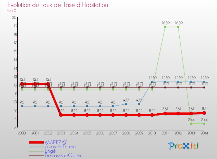 Evolution du taux de la taxe d'habitation pour MARTIZAY et les communes proches de 2000 à 2014 Comparaison des taux de la taxe d'habitation pour MARTIZAY et les communes voisines de 2000 à 2014