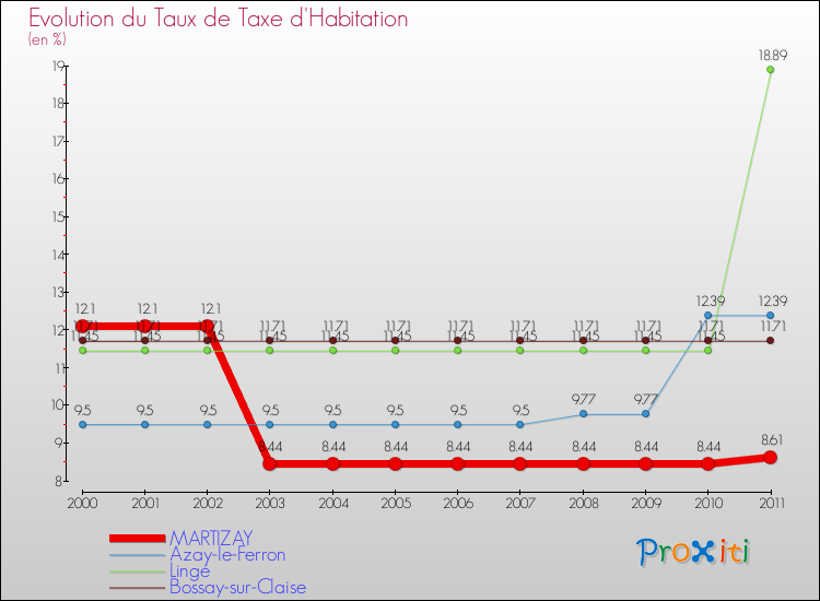 Evolution du taux de la taxe d'habitation pour MARTIZAY et les communes proches Comparaison des taux de la taxe d'habitation pour MARTIZAY et les communes voisines