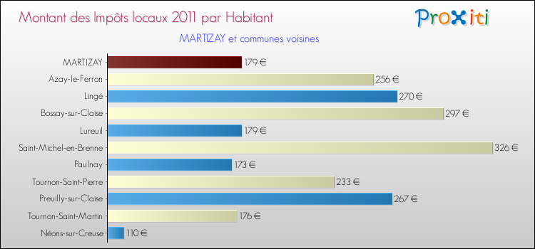 Montant des impôts locaux par Habitant pour MARTIZAY et les communes proches Comparaison des impôts locaux par habitant pour MARTIZAY et les communes voisines