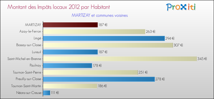 Montant des impôts locaux par Habitant pour MARTIZAY et les communes proches Comparaison des impôts locaux par habitant pour MARTIZAY et les communes voisines