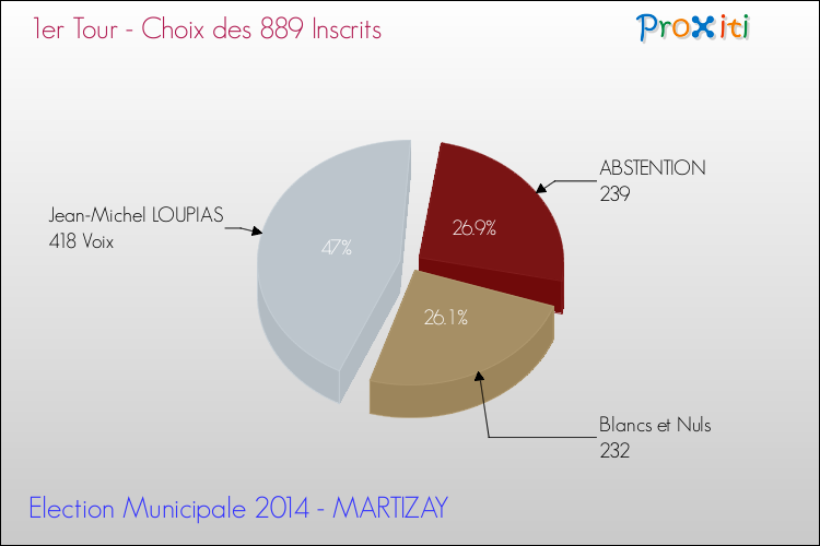 Résultats par rapport aux inscrits au 1er Tour des Elections Municipales 2014 de la commune de MARTIZAY Elections Municipales 2014 - Résultats par rapport aux inscrits au 1er Tour pour la commune de MARTIZAY