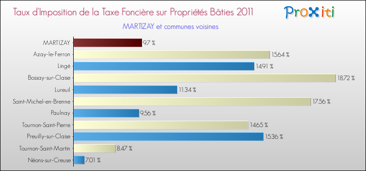 Taux d'imposition de la taxe foncière sur le bati 2011 pour MARTIZAY et les communes proches Comparaison des taux d'imposition de la taxe foncière sur le bati 2011 pour MARTIZAY et les communes voisines