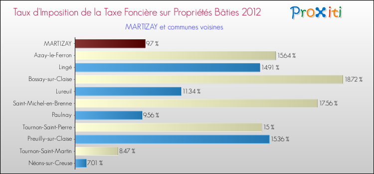 Taux d'imposition de la taxe foncière sur le bati 2012 pour MARTIZAY et les communes proches Comparaison des taux d'imposition de la taxe foncière sur le bati 2012 pour MARTIZAY et les communes voisines