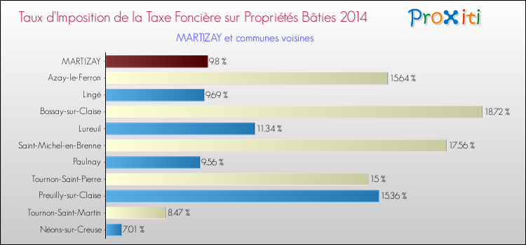 Taux d'imposition de la taxe foncière sur le bati 2014 pour MARTIZAY et les communes proches Comparaison des taux d'imposition de la taxe foncière sur le bati 2014 pour MARTIZAY et les communes voisines