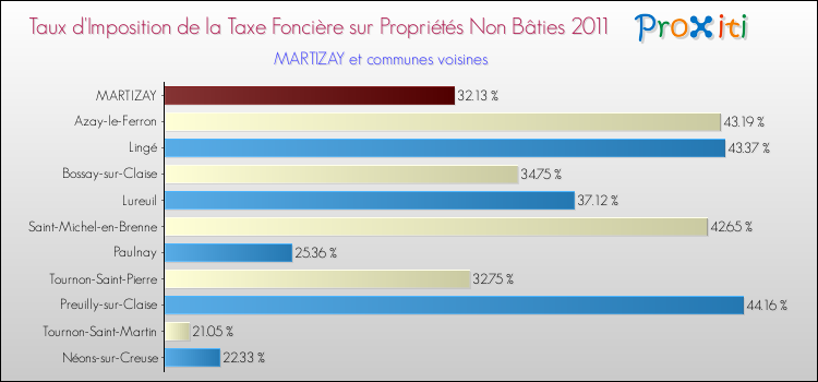 Taux d'imposition de la taxe foncière sur les immeubles et terrains non batis 2011 pour MARTIZAY et les communes proches Comparaison des taux d'imposition de la taxe foncière sur les immeubles et terrains non batis 2011 pour MARTIZAY et les communes voisines