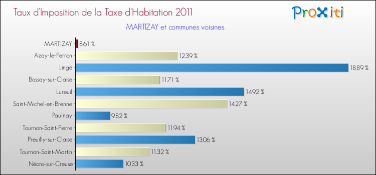 Taux d'imposition de la taxe d'habitation 2011 pour MARTIZAY et les communes proches Comparaison des taux d'imposition de la taxe d'habitation 2011 pour MARTIZAY et les communes voisines