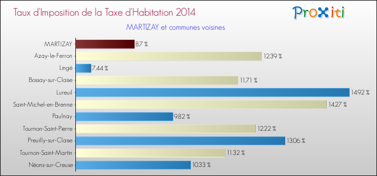 Taux d'imposition de la taxe d'habitation 2014 pour MARTIZAY et les communes proches Comparaison des taux d'imposition de la taxe d'habitation 2014 pour MARTIZAY et les communes voisines