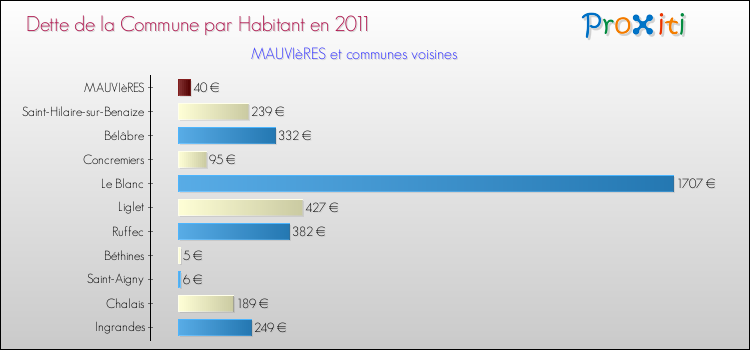 Dette par habitant de la commune en 2011 pour MAUVIèRES et les communes proches Comparaison de la dette par habitant de la commune en 2011 pour MAUVIèRES et les communes voisines