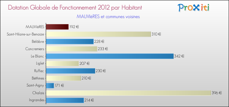 Montant des dotations globales de fonctionnement DGF par Habitant pour MAUVIèRES et les communes proches Comparaison des des dotations globales de fonctionnement DGF par habitant pour MAUVIèRES et les communes voisines