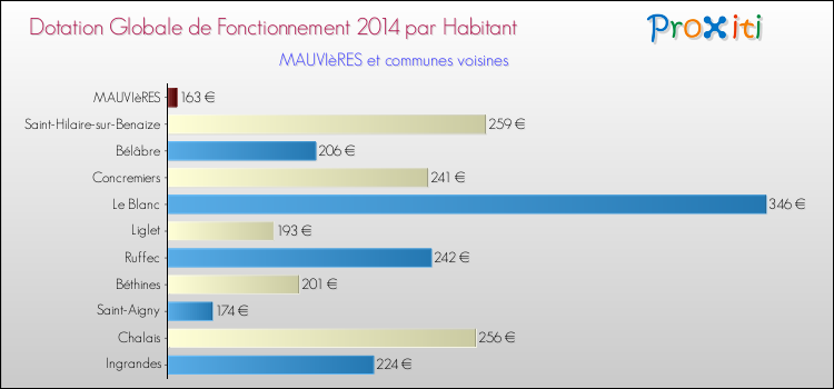 Montant des dotations globales de fonctionnement DGF par Habitant pour MAUVIèRES et les communes proches en 2014. Comparaison des des dotations globales de fonctionnement DGF par habitant pour MAUVIèRES et les communes voisines en 2014.