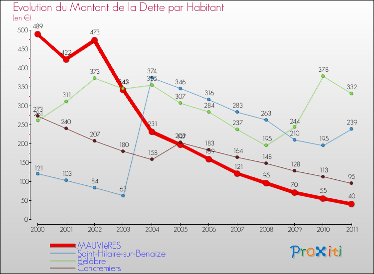 Evolution de la dette par habitant pour la commune de MAUVIèRES et les communes proches Comparaison de la dette par habitant pour MAUVIèRES et les communes voisines