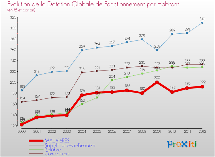 Evolution et montant de la dotation globale de fonctionnement par Habitant pour MAUVIèRES et les communes proches Comparaison des dotations globales de fonctionnement par habitant pour MAUVIèRES et les communes voisines