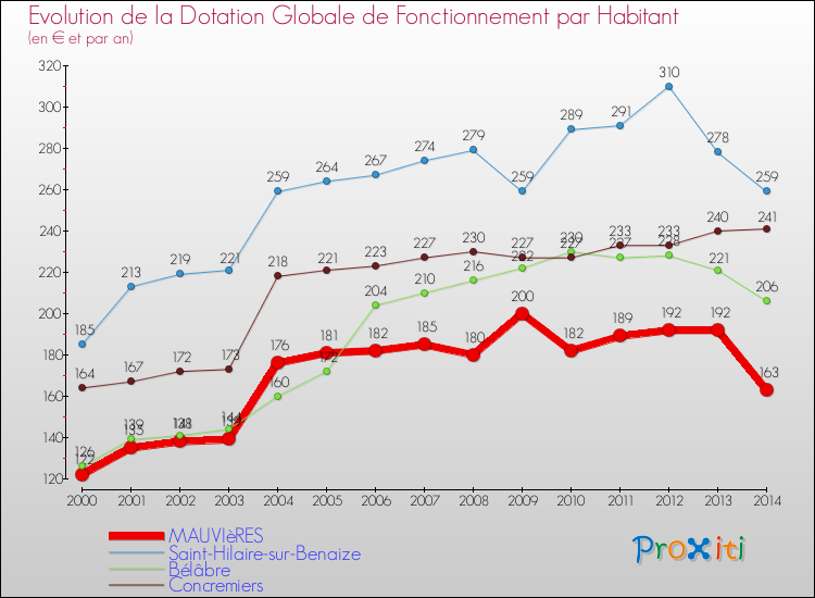 Evolution et montant de la dotation globale de fonctionnement par Habitant pour MAUVIèRES et les communes proches de 2000 à 2014. Comparaison des dotations globales de fonctionnement par habitant pour MAUVIèRES et les communes voisines de 2000 à 2014.
