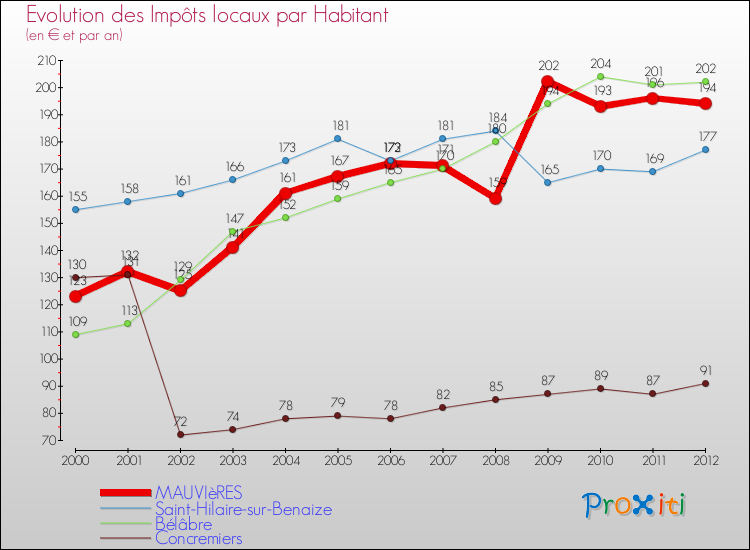 Evolution et montant des impôts locaux par Habitant pour MAUVIèRES et les communes proches Comparaison des impôts locaux par habitant pour MAUVIèRES et les communes voisines