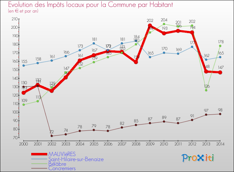 Evolution et montant des impôts locaux par Habitant pour MAUVIèRES et les communes proches de 2000 à 2014 Comparaison des impôts locaux par habitant pour MAUVIèRES et les communes voisines de 2000 à 2014