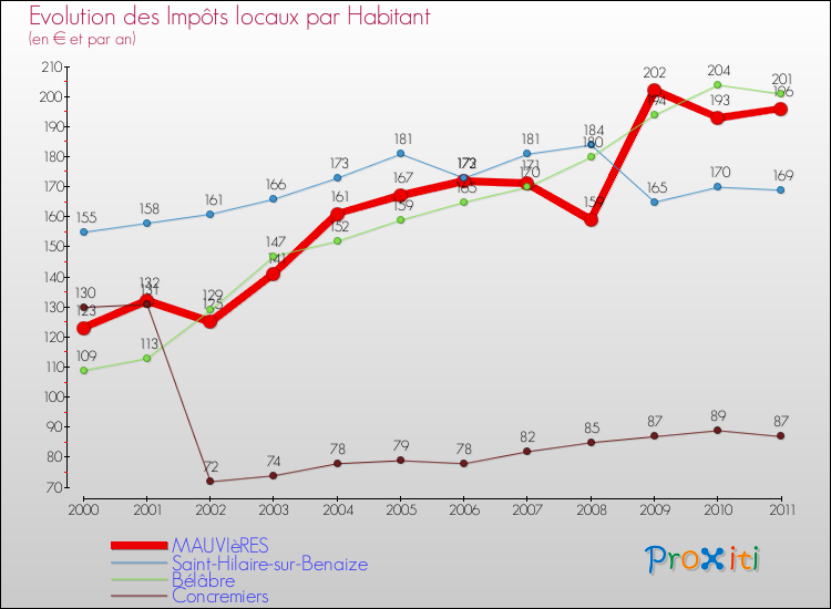 Evolution et montant des impôts locaux par Habitant pour MAUVIèRES et les communes proches Comparaison des impôts locaux par habitant pour MAUVIèRES et les communes voisines